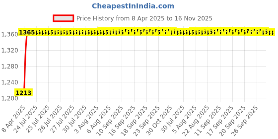 moglix.com Kozdiko 4 Pcs Car Underbody Multicolor Neon Light Set with IR Remote for Mercedes Benz NA kozdiko Price History Graph from 8 Apr 2025 to 16 Nov 2025