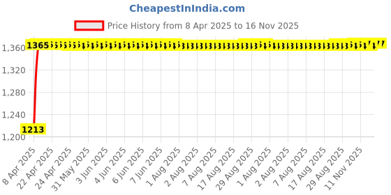 moglix.com Kozdiko 4 Pcs Car Underbody Multicolor Neon Light Set with IR Remote for Mitsubishi Lancer kozdiko Price History Graph from 8 Apr 2025 to 16 Nov 2025