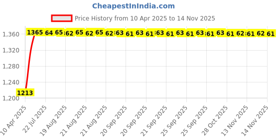 moglix.com Kozdiko 4 Pcs Car Underbody Multicolor Neon Light Set with IR Remote for Nissan Evalia kozdiko Price History Graph from 10 Apr 2025 to 13 Nov 2025