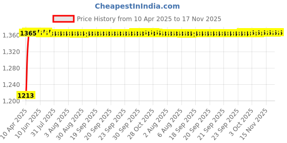 moglix.com Kozdiko 4 Pcs Car Underbody Multicolor Neon Light Set with IR Remote for Renault Duster kozdiko Price History Graph from 10 Apr 2025 to 16 Nov 2025