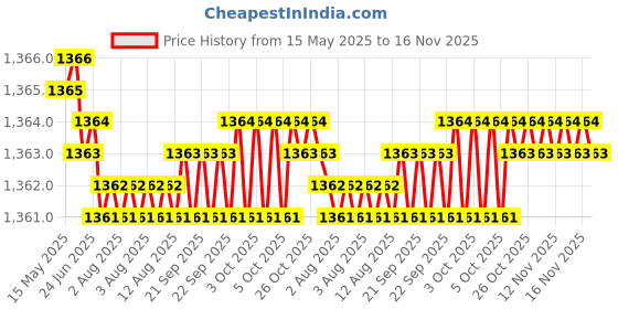 moglix.com Kozdiko 4 Pcs Car Underbody Multicolor Neon Light Set with IR Remote for Skoda Superb kozdiko Price History Graph from 15 May 2025 to 16 Nov 2025
