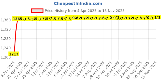 moglix.com Kozdiko 4 Pcs Car Underbody Multicolor Neon Light Set with IR Remote for Tata Manza kozdiko Price History Graph from 4 Apr 2025 to 15 Nov 2025