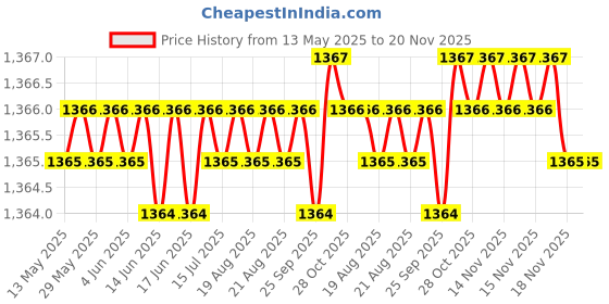 moglix.com Kozdiko 4 Pcs Car Underbody Multicolor Neon Light Set with IR Remote for Tata Nano kozdiko Price History Graph from 13 May 2025 to 19 Nov 2025