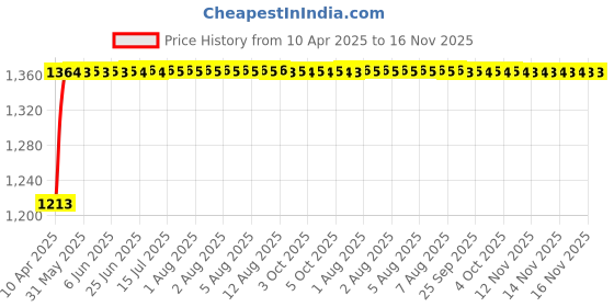 moglix.com Kozdiko 4 Pcs Car Underbody Multicolor Neon Light Set with IR Remote for Tata Safari kozdiko Price History Graph from 10 Apr 2025 to 15 Nov 2025