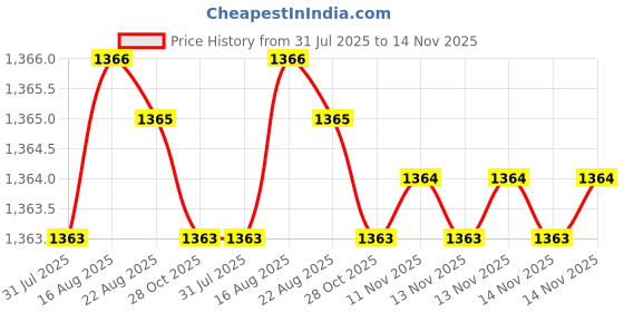 moglix.com Kozdiko 4 Pcs Car Underbody Multicolor Neon Light Set with IR Remote for Tata Sumo kozdiko Price History Graph from 31 Jul 2025 to 14 Nov 2025