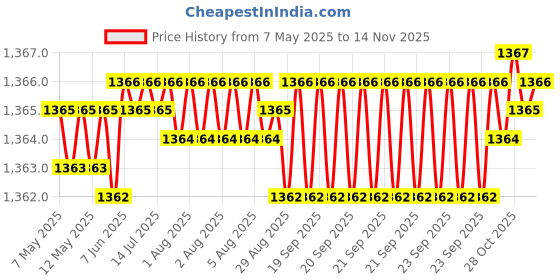 moglix.com Kozdiko 4 Pcs Car Underbody Multicolor Neon Light Set with IR Remote for Tata Zest kozdiko Price History Graph from 7 May 2025 to 13 Nov 2025