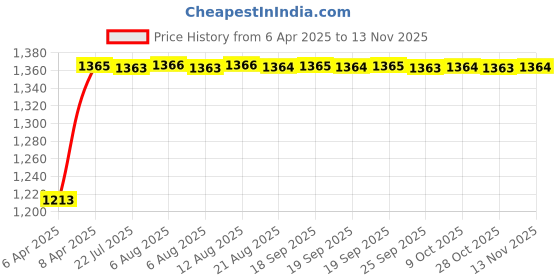 moglix.com Kozdiko 4 Pcs Car Underbody Multicolor Neon Light Set with IR Remote for Toyota Etios kozdiko Price History Graph from 6 Apr 2025 to 13 Nov 2025