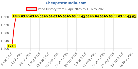 moglix.com Kozdiko 4 Pcs Car Underbody Multicolor Neon Light Set with IR Remote for Toyota Yaris kozdiko Price History Graph from 6 Apr 2025 to 16 Nov 2025