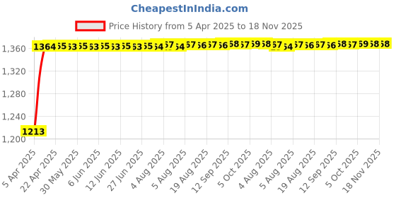 moglix.com Kozdiko 4 Pcs Car Underbody Multicolor Neon Light Set with IR Remote for Volkswagen Jetta kozdiko Price History Graph from 5 Apr 2025 to 17 Nov 2025