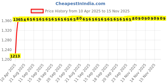 moglix.com Kozdiko 4 Pcs Car Underbody Multicolor Neon Light Set with IR Remote for Volvo XC90 kozdiko Price History Graph from 10 Apr 2025 to 15 Nov 2025