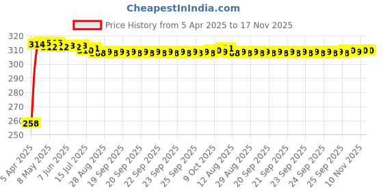 moglix.com Kozdiko 4 Pcs Chipkoo Sunshade Curtains Set for Chevrolet Captiva, koz_1842 kozdiko Price History Graph from 5 Apr 2025 to 16 Nov 2025