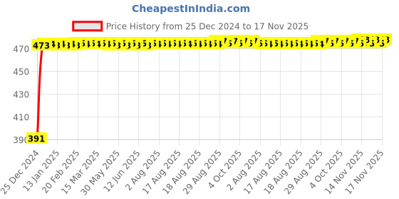 moglix.com Kozdiko 4 Pcs Custom Fit Non Magnetic Curtains Mesh Car Sun Shade Set for Audi A3 Cabriolet kozdiko Price History Graph from 25 Dec 2024 to 16 Nov 2025