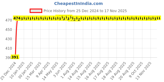 moglix.com Kozdiko 4 Pcs Custom Fit Non Magnetic Curtains Mesh Car Sun Shade Set for BMW 3 Series kozdiko Price History Graph from 25 Dec 2024 to 16 Nov 2025