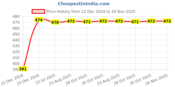 moglix.com Kozdiko 4 Pcs Custom Fit Non Magnetic Curtains Mesh Car Sun Shade Set for BMW 4 Series kozdiko Price History Graph from 22 Dec 2024 to 15 Nov 2025