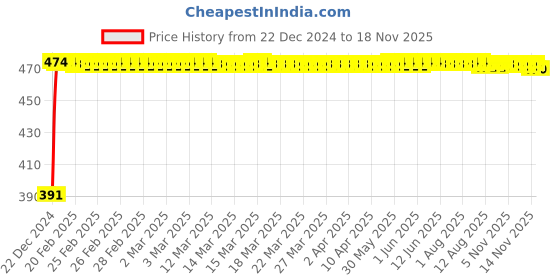 moglix.com Kozdiko 4 Pcs Custom Fit Non Magnetic Curtains Mesh Car Sun Shade Set for BMW Z4 kozdiko Price History Graph from 22 Dec 2024 to 17 Nov 2025