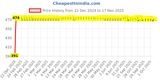 moglix.com Kozdiko 4 Pcs Custom Fit Non Magnetic Curtains Mesh Car Sun Shade Set for Chevrolet Aveo kozdiko Price History Graph from 22 Dec 2024 to 16 Nov 2025