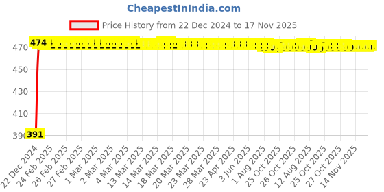 moglix.com Kozdiko 4 Pcs Custom Fit Non Magnetic Curtains Mesh Car Sun Shade Set for Chevrolet Captiva kozdiko Price History Graph from 22 Dec 2024 to 16 Nov 2025