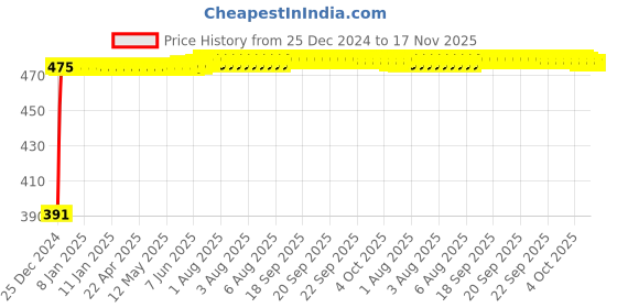 moglix.com Kozdiko 4 Pcs Custom Fit Non Magnetic Curtains Mesh Car Sun Shade Set for Chevrolet Tavera kozdiko Price History Graph from 25 Dec 2024 to 17 Nov 2025