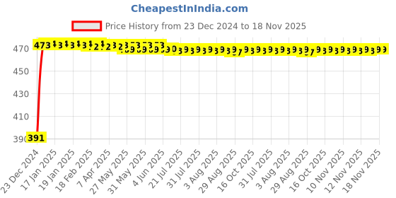 moglix.com Kozdiko 4 Pcs Custom Fit Non Magnetic Curtains Mesh Car Sun Shade Set for Datsun Go Plus kozdiko Price History Graph from 23 Dec 2024 to 17 Nov 2025