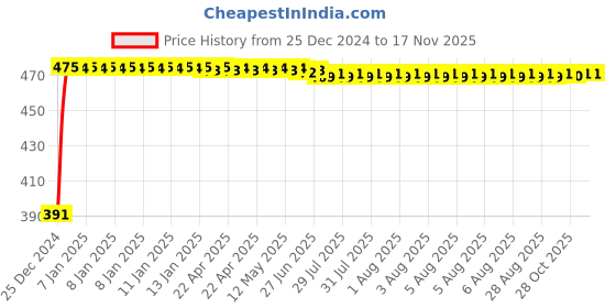 moglix.com Kozdiko 4 Pcs Custom Fit Non Magnetic Curtains Mesh Car Sun Shade Set for Datsun Redi Go kozdiko Price History Graph from 25 Dec 2024 to 15 Nov 2025