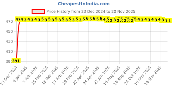 moglix.com Kozdiko 4 Pcs Custom Fit Non Magnetic Curtains Mesh Car Sun Shade Set for Fiat Linea kozdiko Price History Graph from 23 Dec 2024 to 18 Nov 2025