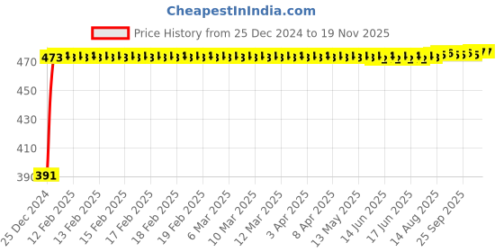 moglix.com Kozdiko 4 Pcs Custom Fit Non Magnetic Curtains Mesh Car Sun Shade Set for Fiat Punto kozdiko Price History Graph from 25 Dec 2024 to 18 Nov 2025
