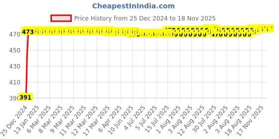 moglix.com Kozdiko 4 Pcs Custom Fit Non Magnetic Curtains Mesh Car Sun Shade Set for Ford Fiesta New kozdiko Price History Graph from 25 Dec 2024 to 17 Nov 2025