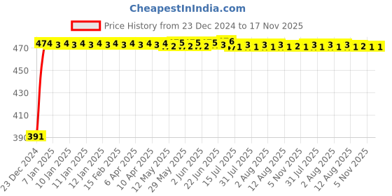 moglix.com Kozdiko 4 Pcs Custom Fit Non Magnetic Curtains Mesh Car Sun Shade Set for Honda City 2017-Present kozdiko Price History Graph from 23 Dec 2024 to 16 Nov 2025