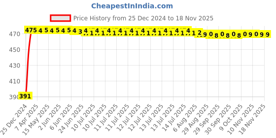 moglix.com Kozdiko 4 Pcs Custom Fit Non Magnetic Curtains Mesh Car Sun Shade Set for Honda D-Tec 2020-Present kozdiko Price History Graph from 25 Dec 2024 to 16 Nov 2025