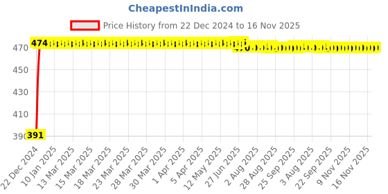 moglix.com Kozdiko 4 Pcs Custom Fit Non Magnetic Curtains Mesh Car Sun Shade Set for Honda Old Jazz kozdiko Price History Graph from 22 Dec 2024 to 16 Nov 2025