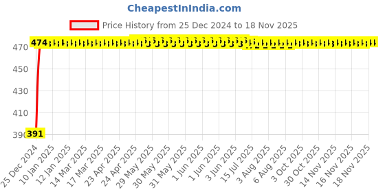 moglix.com Kozdiko 4 Pcs Custom Fit Non Magnetic Curtains Mesh Car Sun Shade Set for Honda Wrv 2023 kozdiko Price History Graph from 25 Dec 2024 to 16 Nov 2025