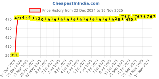 moglix.com Kozdiko 4 Pcs Custom Fit Non Magnetic Curtains Mesh Car Sun Shade Set for Hyundai Creta 2020-Present kozdiko Price History Graph from 23 Dec 2024 to 15 Nov 2025