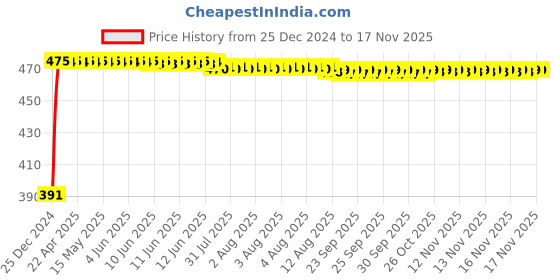 moglix.com Kozdiko 4 Pcs Custom Fit Non Magnetic Curtains Mesh Car Sun Shade Set for Hyundai Eon kozdiko Price History Graph from 25 Dec 2024 to 16 Nov 2025