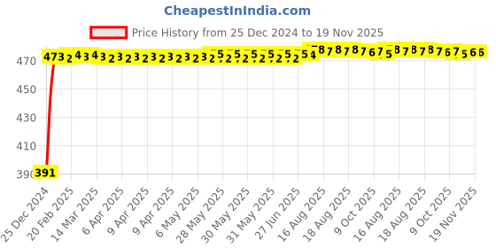 moglix.com Kozdiko 4 Pcs Custom Fit Non Magnetic Curtains Mesh Car Sun Shade Set for Hyundai I20 N-Line kozdiko Price History Graph from 25 Dec 2024 to 19 Nov 2025