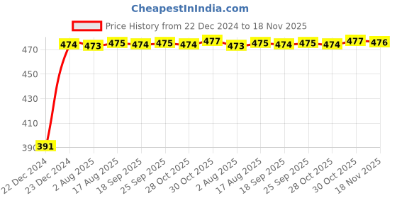moglix.com Kozdiko 4 Pcs Custom Fit Non Magnetic Curtains Mesh Car Sun Shade Set for Hyundai Santro 2018-Present kozdiko Price History Graph from 22 Dec 2024 to 18 Nov 2025
