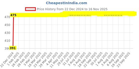 moglix.com Kozdiko 4 Pcs Custom Fit Non Magnetic Curtains Mesh Car Sun Shade Set for Hyundai Sonata kozdiko Price History Graph from 22 Dec 2024 to 16 Nov 2025