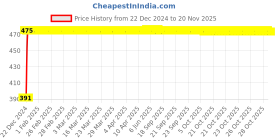 moglix.com Kozdiko 4 Pcs Custom Fit Non Magnetic Curtains Mesh Car Sun Shade Set for Hyundai Venue 2022-Present kozdiko Price History Graph from 22 Dec 2024 to 19 Nov 2025