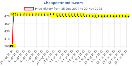 moglix.com Kozdiko 4 Pcs Custom Fit Non Magnetic Curtains Mesh Car Sun Shade Set for Jaguar E-Pace kozdiko Price History Graph from 25 Dec 2024 to 16 Nov 2025
