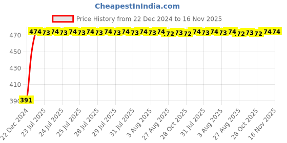 moglix.com Kozdiko 4 Pcs Custom Fit Non Magnetic Curtains Mesh Car Sun Shade Set for Jaguar F-Type kozdiko Price History Graph from 22 Dec 2024 to 15 Nov 2025
