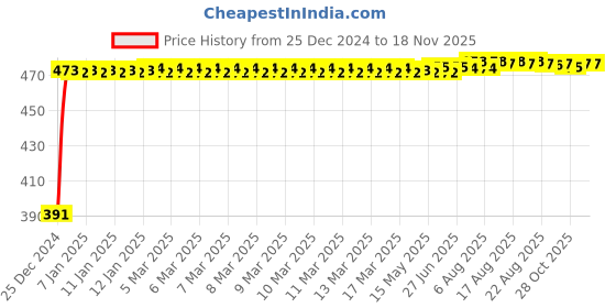 moglix.com Kozdiko 4 Pcs Custom Fit Non Magnetic Curtains Mesh Car Sun Shade Set for Jeep Compass kozdiko Price History Graph from 25 Dec 2024 to 17 Nov 2025