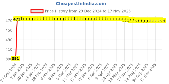 moglix.com Kozdiko 4 Pcs Custom Fit Non Magnetic Curtains Mesh Car Sun Shade Set for Mahindra Bolero Neo kozdiko Price History Graph from 23 Dec 2024 to 15 Nov 2025