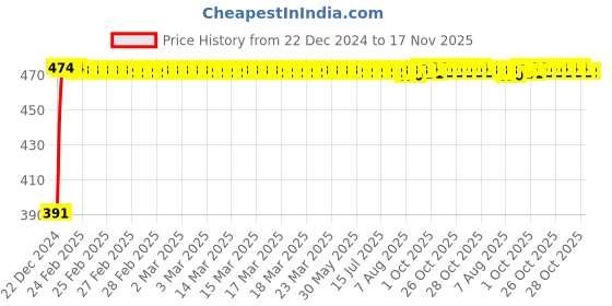 moglix.com Kozdiko 4 Pcs Custom Fit Non Magnetic Curtains Mesh Car Sun Shade Set for Mahindra Quanto kozdiko Price History Graph from 22 Dec 2024 to 17 Nov 2025