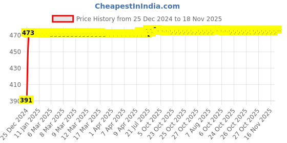 moglix.com Kozdiko 4 Pcs Custom Fit Non Magnetic Curtains Mesh Car Sun Shade Set for Mahindra Xuv Aero kozdiko Price History Graph from 25 Dec 2024 to 17 Nov 2025