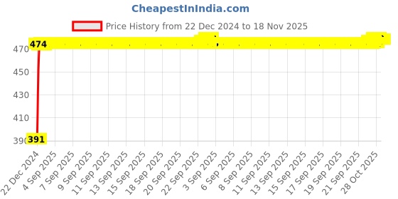 moglix.com Kozdiko 4 Pcs Custom Fit Non Magnetic Curtains Mesh Car Sun Shade Set for Maruti Suzuki Baleno 2022-Present kozdiko Price History Graph from 22 Dec 2024 to 17 Nov 2025