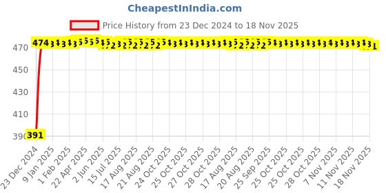 moglix.com Kozdiko 4 Pcs Custom Fit Non Magnetic Curtains Mesh Car Sun Shade Set for Maruti Suzuki Ciaz kozdiko Price History Graph from 23 Dec 2024 to 18 Nov 2025