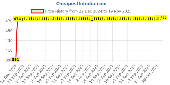 moglix.com Kozdiko 4 Pcs Custom Fit Non Magnetic Curtains Mesh Car Sun Shade Set for Maruti Suzuki Old Swift kozdiko Price History Graph from 22 Dec 2024 to 18 Nov 2025