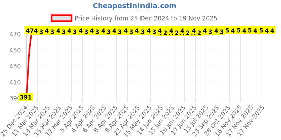 moglix.com Kozdiko 4 Pcs Custom Fit Non Magnetic Curtains Mesh Car Sun Shade Set for Maruti Suzuki Ritz kozdiko Price History Graph from 25 Dec 2024 to 17 Nov 2025