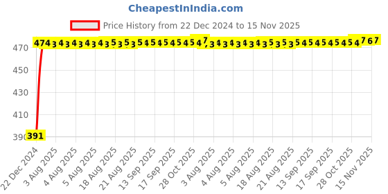 moglix.com Kozdiko 4 Pcs Custom Fit Non Magnetic Curtains Mesh Car Sun Shade Set for Maruti Suzuki SX4 kozdiko Price History Graph from 22 Dec 2024 to 15 Nov 2025