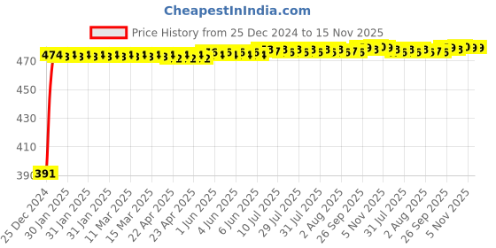 moglix.com Kozdiko 4 Pcs Custom Fit Non Magnetic Curtains Mesh Car Sun Shade Set for Maruti Suzuki Wagonr 2019-Present kozdiko Price History Graph from 25 Dec 2024 to 15 Nov 2025
