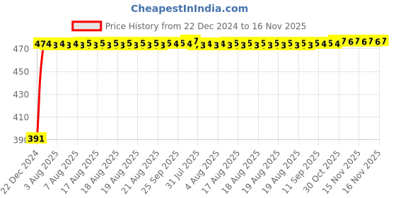 moglix.com Kozdiko 4 Pcs Custom Fit Non Magnetic Curtains Mesh Car Sun Shade Set for Maruti Suzuki Wagonr Old kozdiko Price History Graph from 22 Dec 2024 to 15 Nov 2025